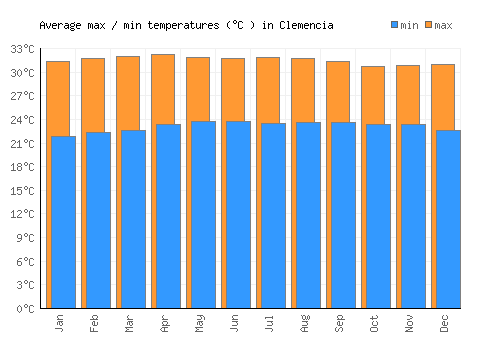 Clemencia average minimum / maximum temperatures (Celsius)