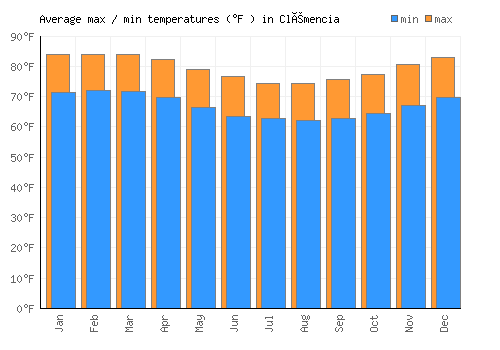 Clémencia average minimum / maximum temperatures (Fahrenheit)