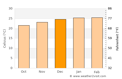 Clémencia average temperature in December