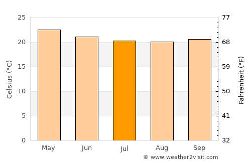 Clémencia average temperature in July