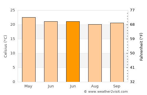 Clémencia average temperature in June