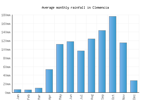 Clemencia monthly rainfall chart (mm)