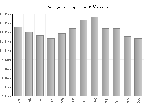 Clémencia average winspeed by month (km/h)