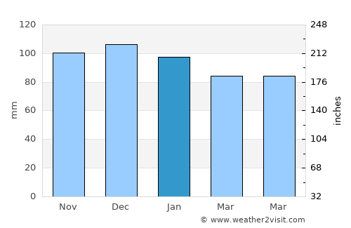 Clemency average rain in January