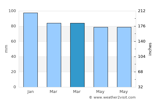 Clemency average rain in March