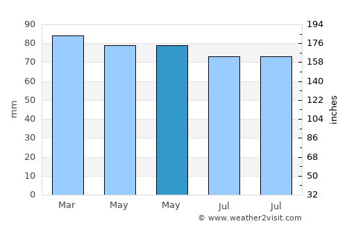 Clemency average rain in May