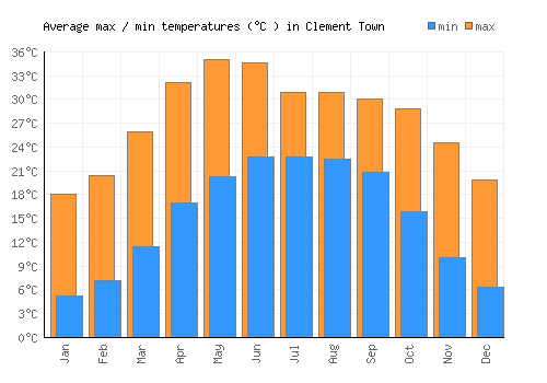 Clement Town average minimum / maximum temperatures (Celsius)
