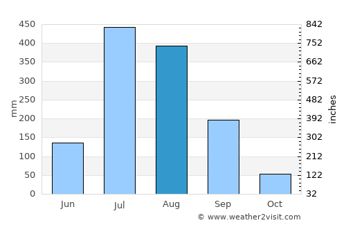 Clement Town average rain in August