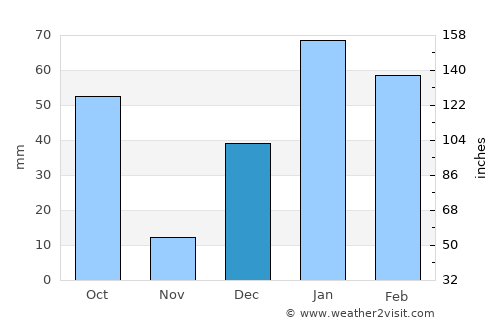 Clement Town average rain in December