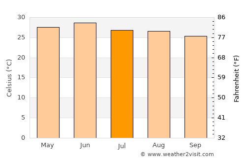 Clement Town average temperature in July