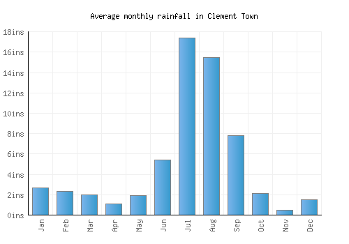 Clement Town monthly rainfall chart (inches)