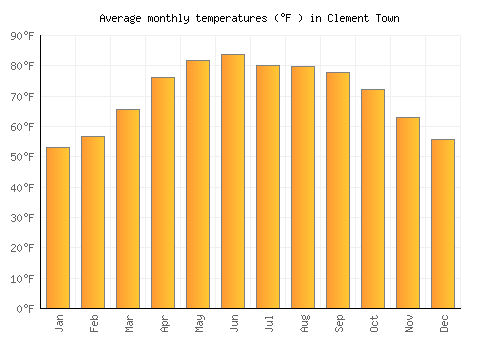 Clement Town average temperature chart (Fahrenheit)