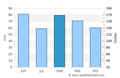 Clermont-Ferrand average rain in August