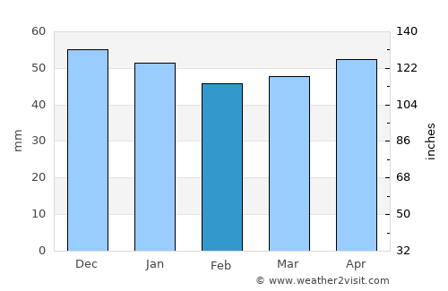 Clermont-Ferrand average rain in February