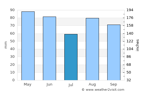 Clermont-Ferrand average rain in July