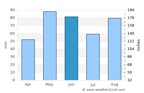 Clermont-Ferrand average rain in June