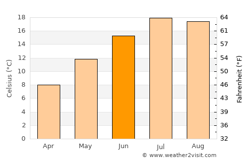 Clermont-Ferrand average temperature in June