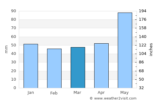 Clermont-Ferrand average rain in March