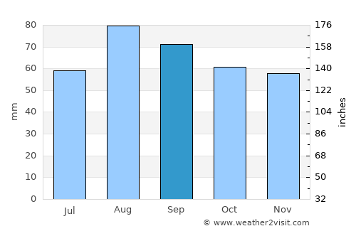 Clermont-Ferrand average rain in September