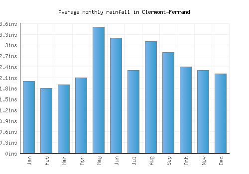 Clermont-Ferrand monthly rainfall chart (inches)