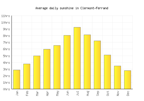 Clermont-Ferrand average daily sunshine chart