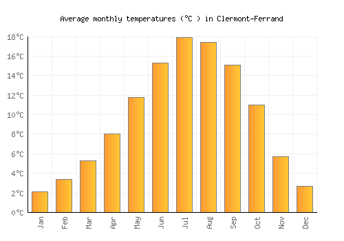 Clermont-Ferrand average temperature chart (Celsius)