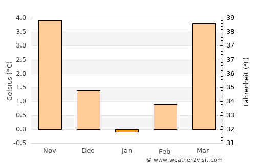Clervaux average temperature in January