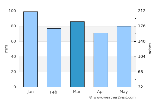 Clervaux average rain in March