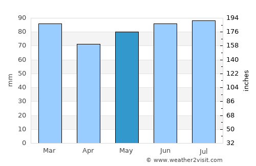 Clervaux average rain in May