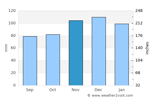 Clervaux average rain in November