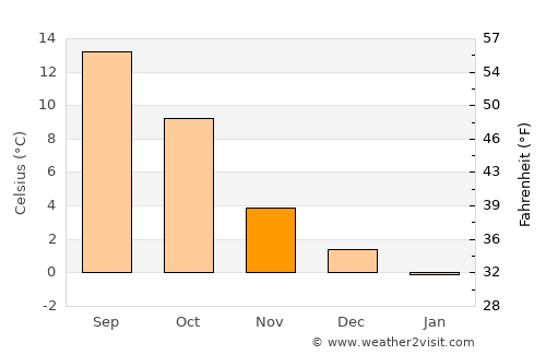 Clervaux average temperature in November