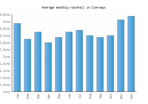 Clervaux monthly rainfall chart (inches)