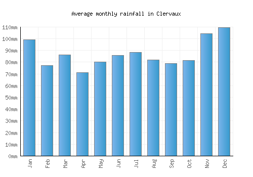 Clervaux monthly rainfall chart (mm)
