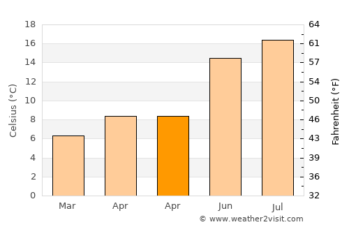 Clevedon average temperature in April