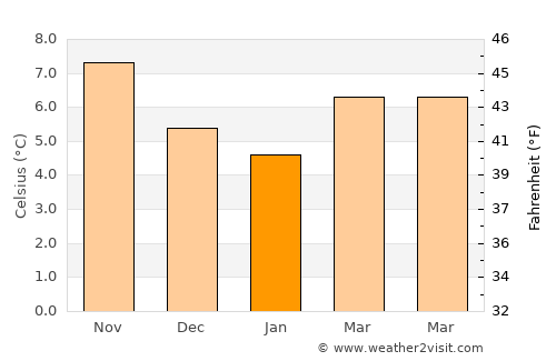Clevedon average temperature in January