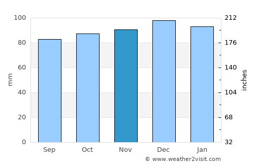 Clevedon average rain in November