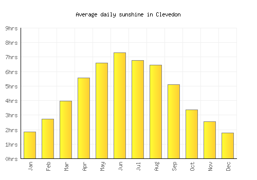 Clevedon average daily sunshine chart