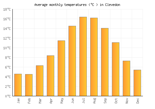 Clevedon average temperature chart (Celsius)