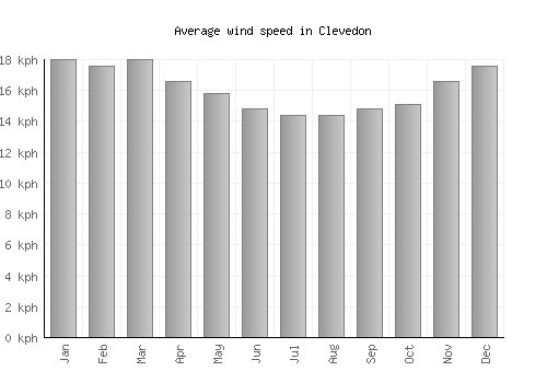 Clevedon average winspeed by month (km/h)