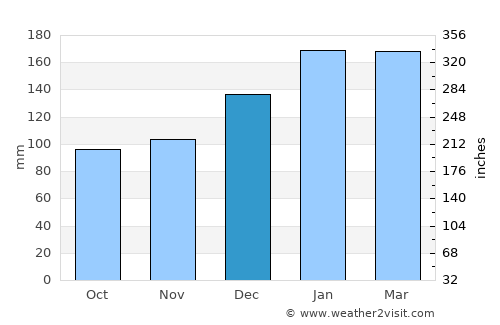 Cleveland average rain in December