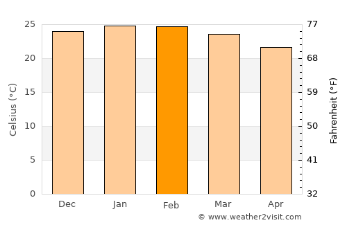 Cleveland average temperature in February