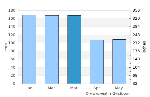 Cleveland average rain in March