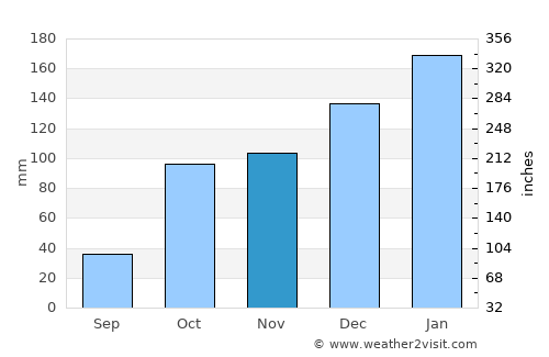 Cleveland average rain in November