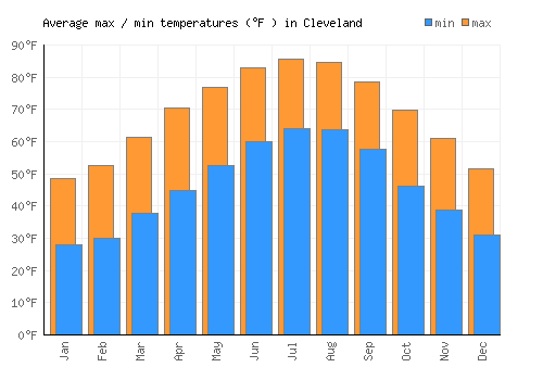 Cleveland average minimum / maximum temperatures (Fahrenheit)