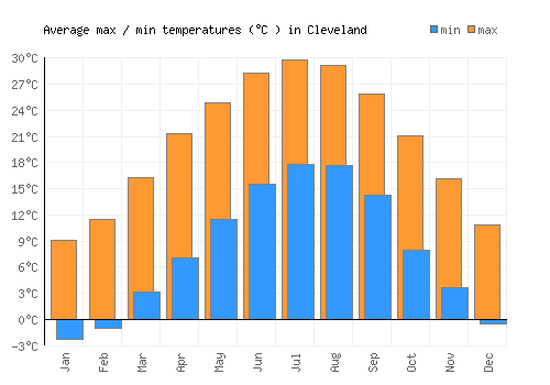 Cleveland average minimum / maximum temperatures (Celsius)
