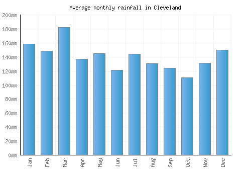 Cleveland monthly rainfall chart (mm)
