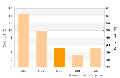 Cleveland average temperature in December