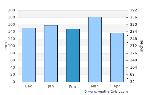 Cleveland average rain in February