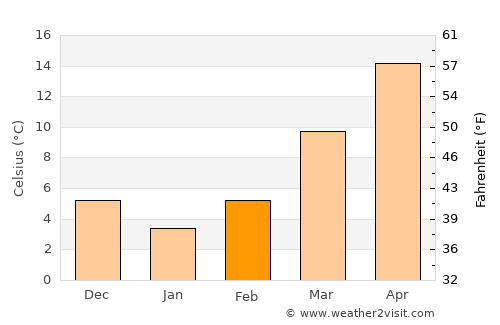 Cleveland average temperature in February