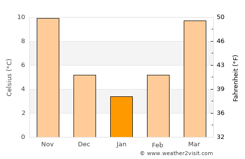 Cleveland average temperature in January
